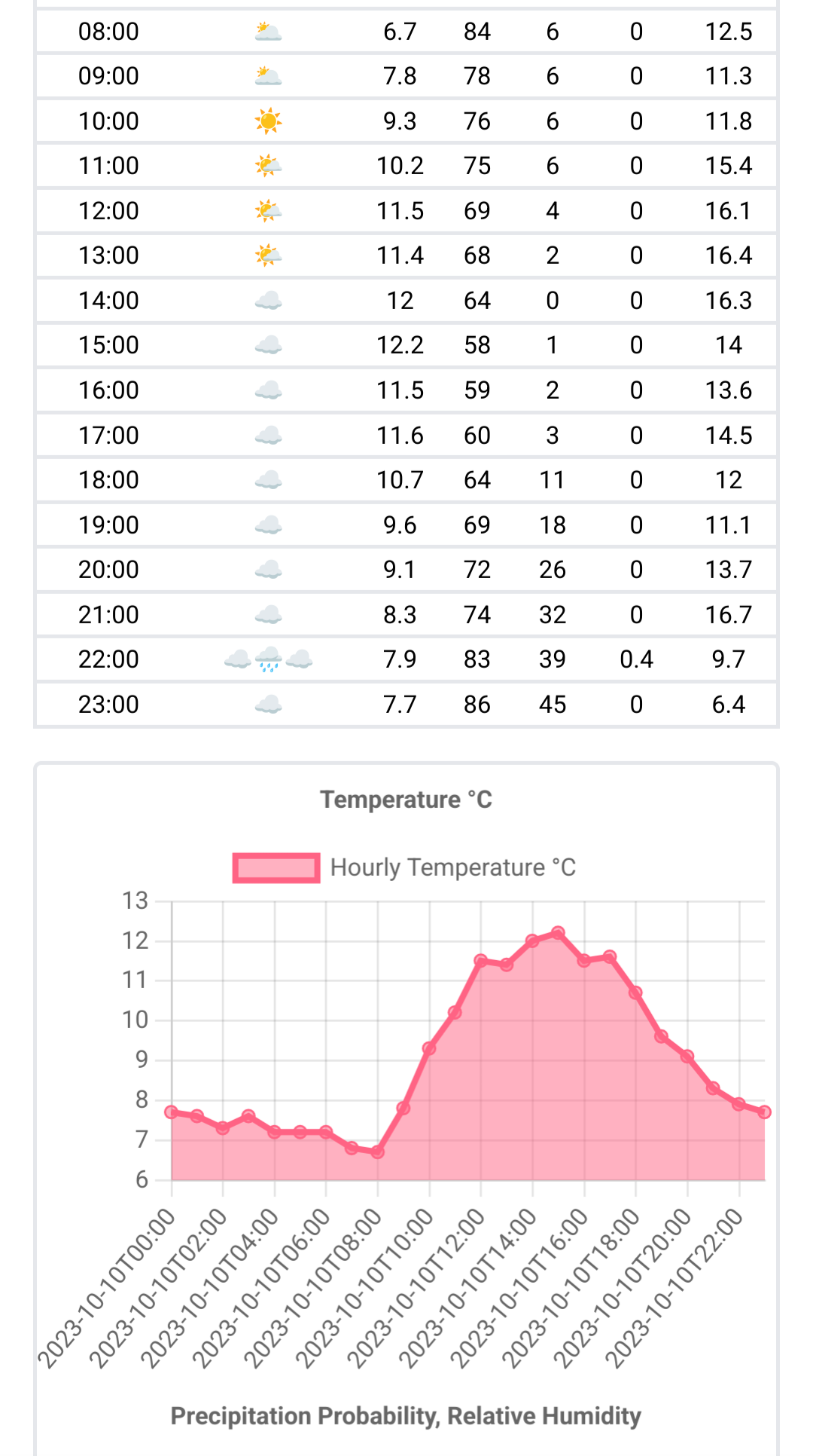 Sample weather charts